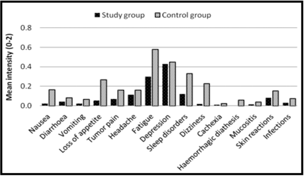 IV Vitamin C Study 2